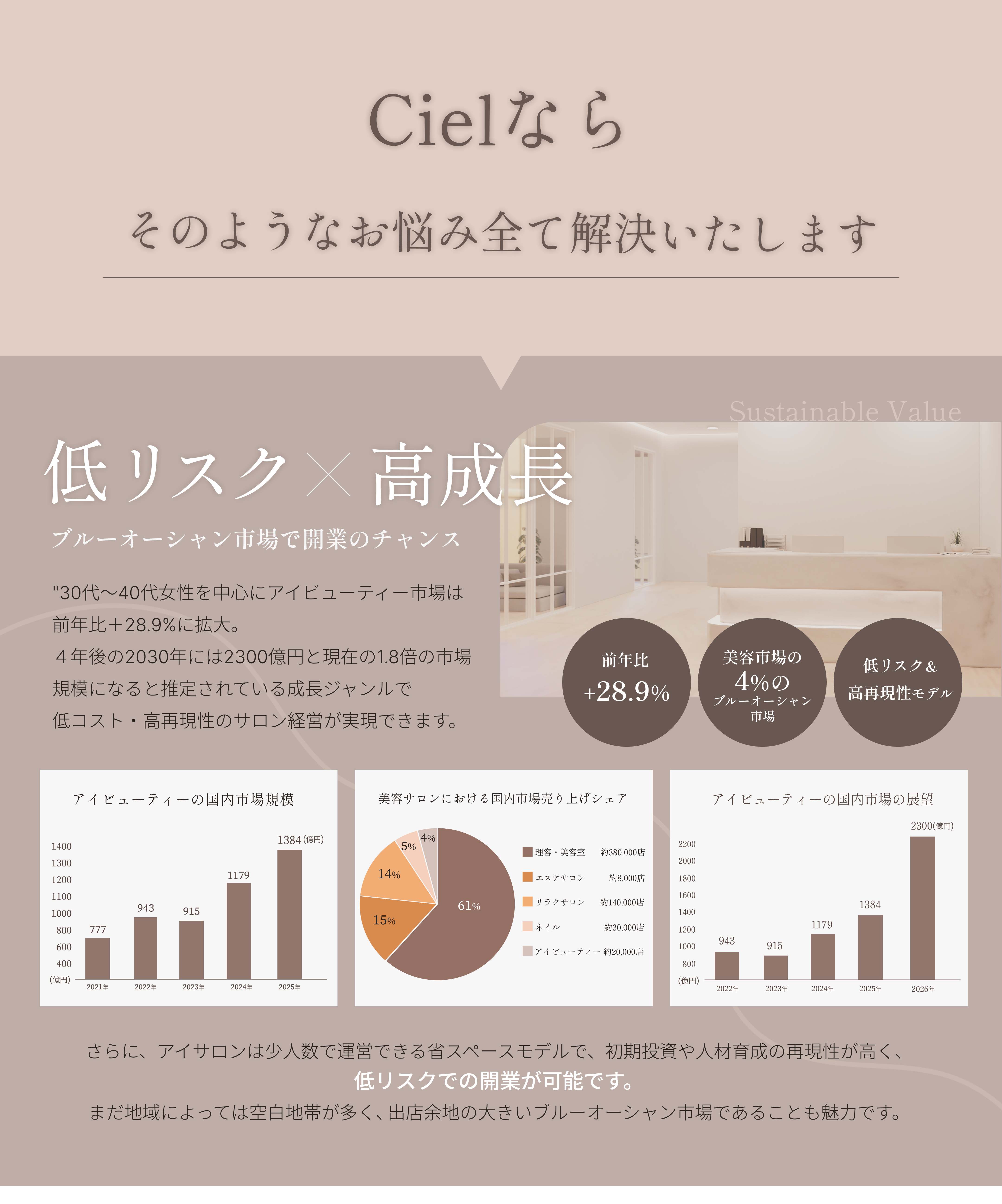 Cielなら、そのようなお悩み全て解決いたします。低リスク×高成長のブルーオーシャン市場