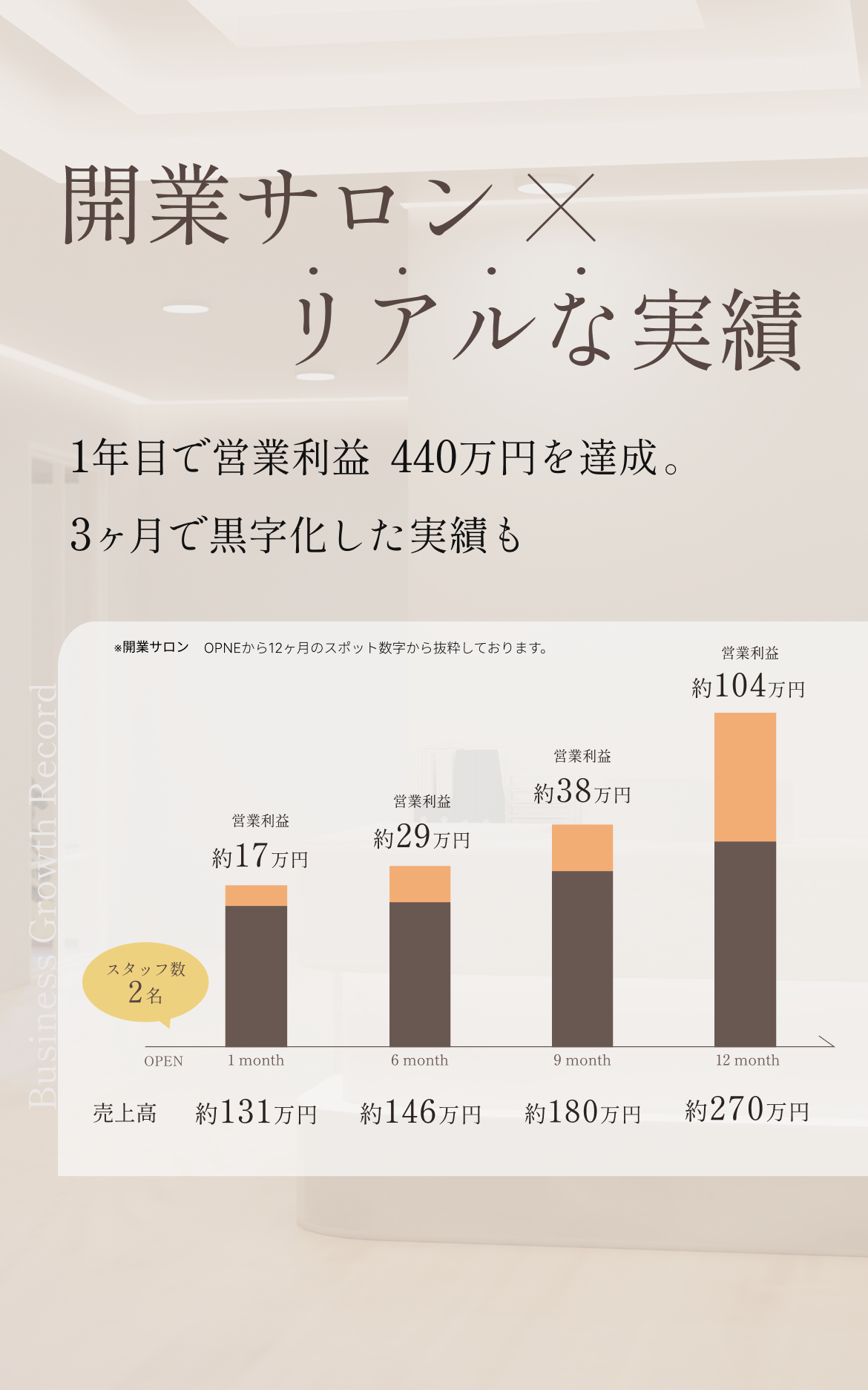 開業サロン×リアルな実績｜1年目で営業利益440万円を達成、3ヶ月で黒字化した実績も